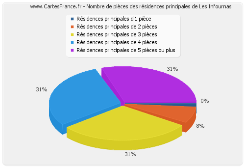 Nombre de pièces des résidences principales de Les Infournas